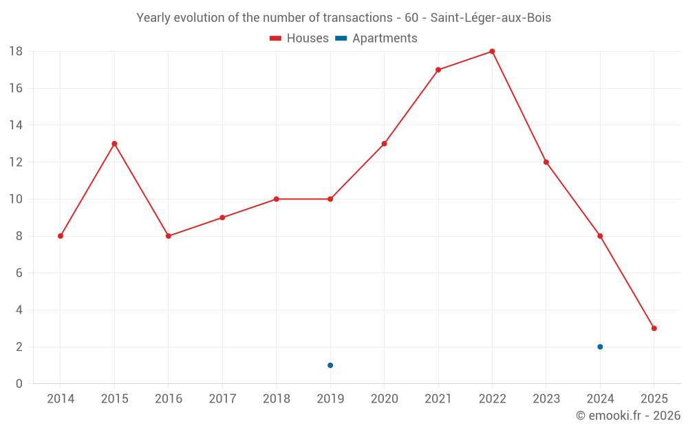 Yearly evolution of the number of transactions - 60 - Saint-Léger-aux-Bois
