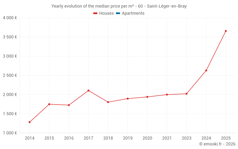 Yearly evolution of the median price per m² - 60 - Saint-Léger-en-Bray