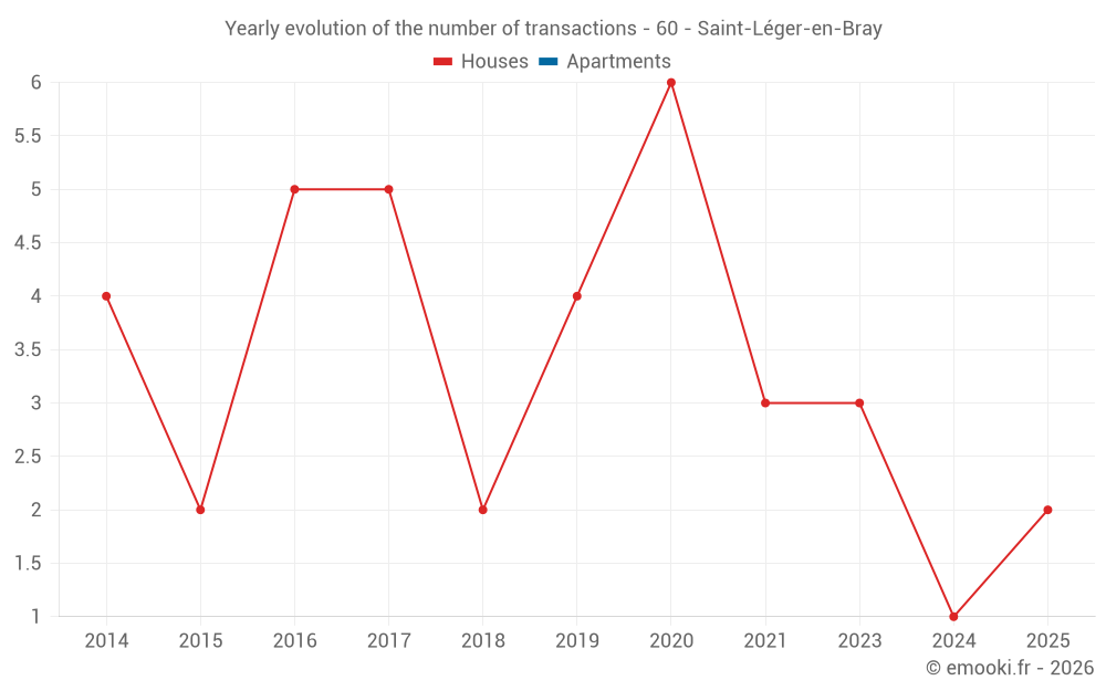 Yearly evolution of the number of transactions - 60 - Saint-Léger-en-Bray