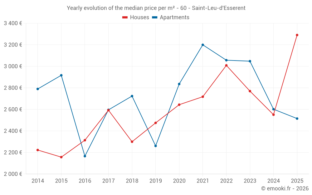 Yearly evolution of the median price per m² - 60 - Saint-Leu-d'Esserent