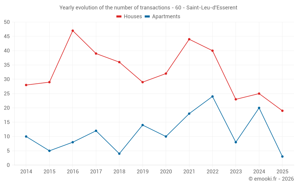 Yearly evolution of the number of transactions - 60 - Saint-Leu-d'Esserent