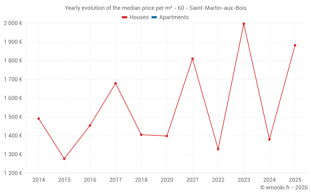 Yearly evolution of the median price per m² - 60 - Saint-Martin-aux-Bois