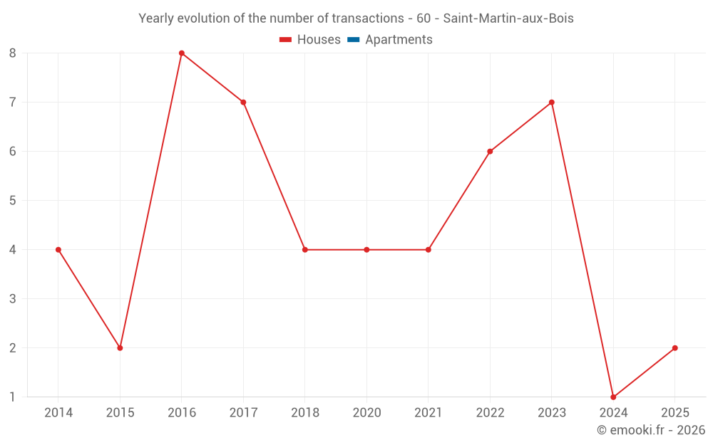 Yearly evolution of the number of transactions - 60 - Saint-Martin-aux-Bois