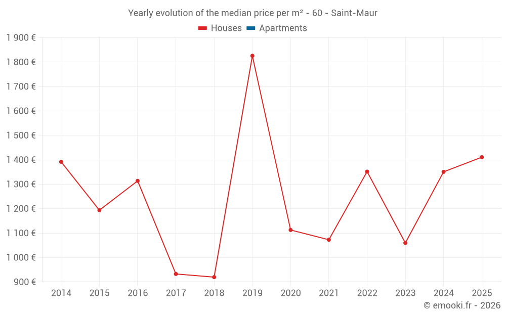 Yearly evolution of the median price per m² - 60 - Saint-Maur