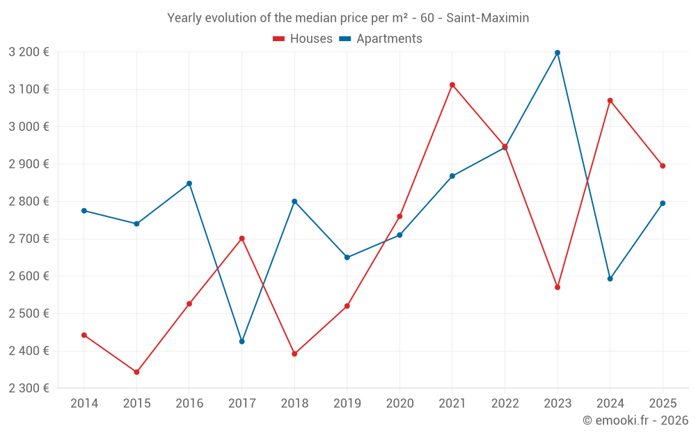 Yearly evolution of the median price per m² - 60 - Saint-Maximin