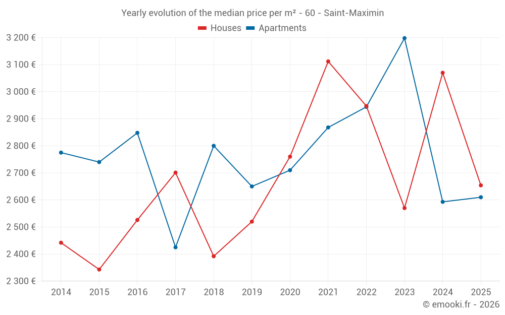 Yearly evolution of the median price per m² - 60 - Saint-Maximin