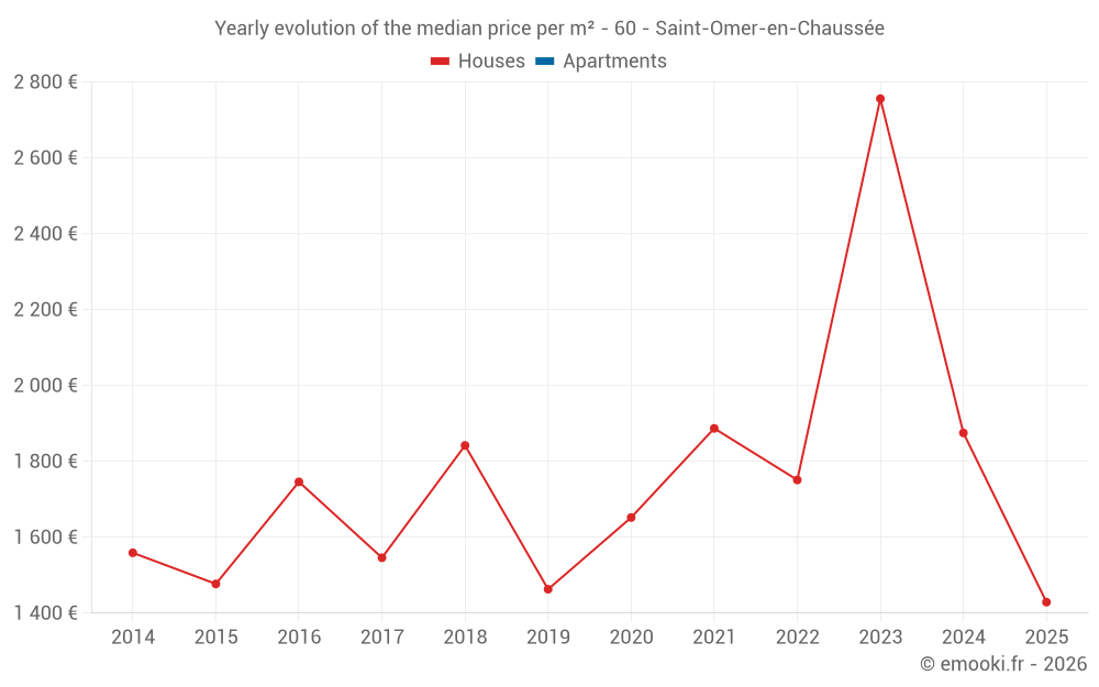 Yearly evolution of the median price per m² - 60 - Saint-Omer-en-Chaussée