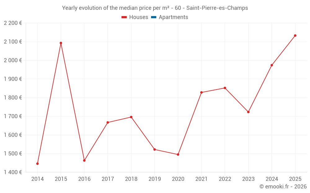 Yearly evolution of the median price per m² - 60 - Saint-Pierre-es-Champs