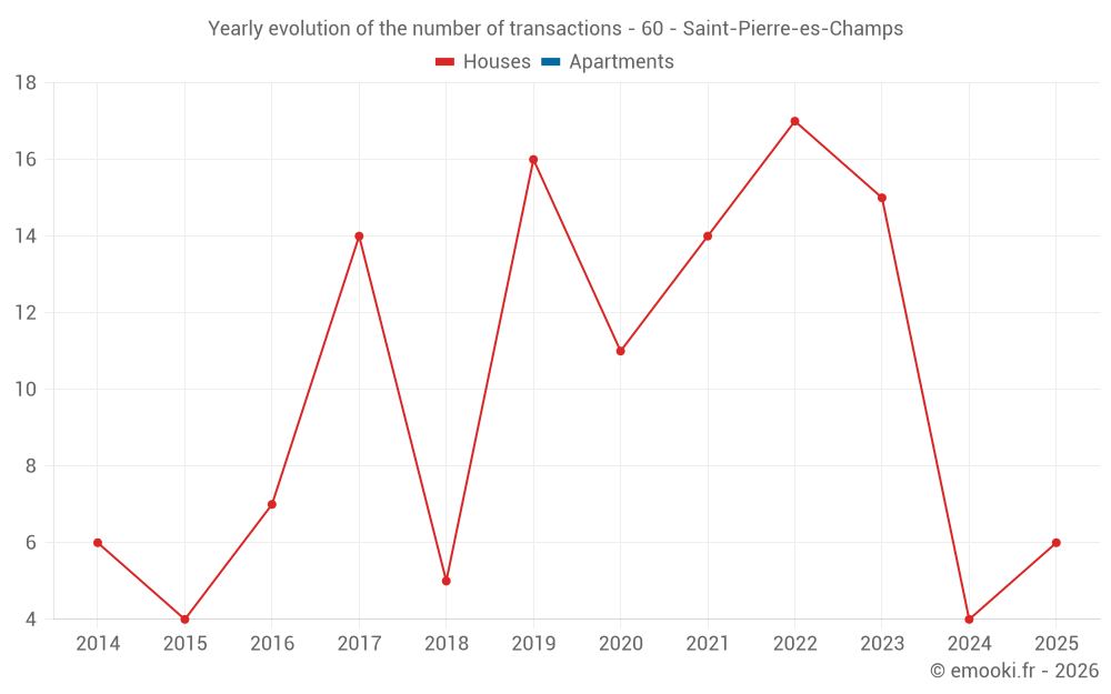 Yearly evolution of the number of transactions - 60 - Saint-Pierre-es-Champs
