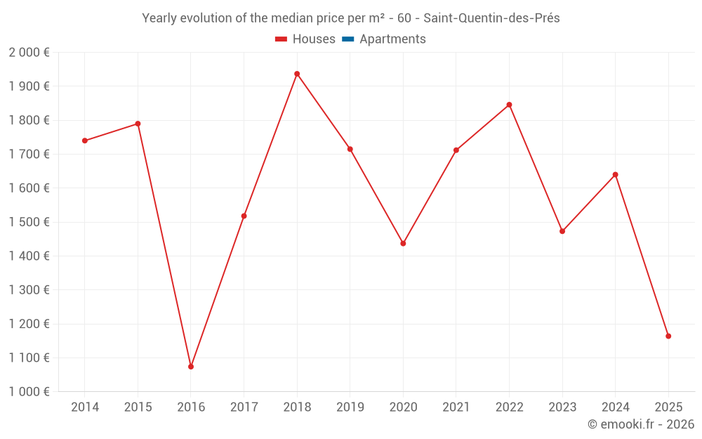 Yearly evolution of the median price per m² - 60 - Saint-Quentin-des-Prés