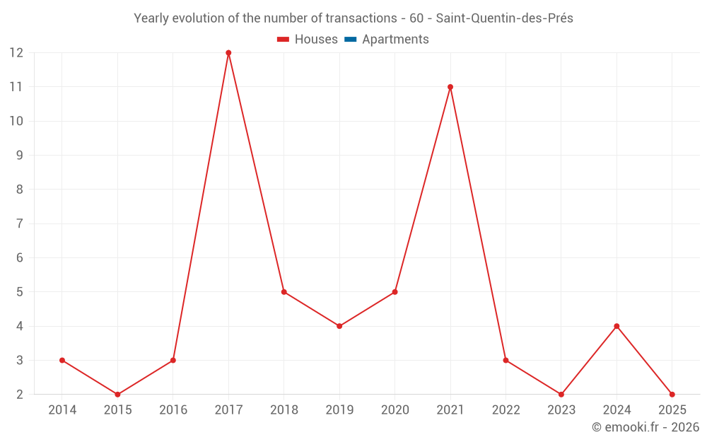 Yearly evolution of the number of transactions - 60 - Saint-Quentin-des-Prés