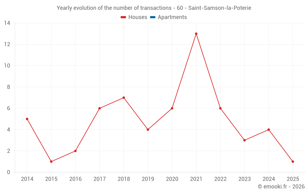 Yearly evolution of the number of transactions - 60 - Saint-Samson-la-Poterie