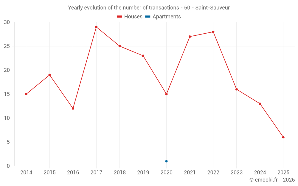 Yearly evolution of the number of transactions - 60 - Saint-Sauveur