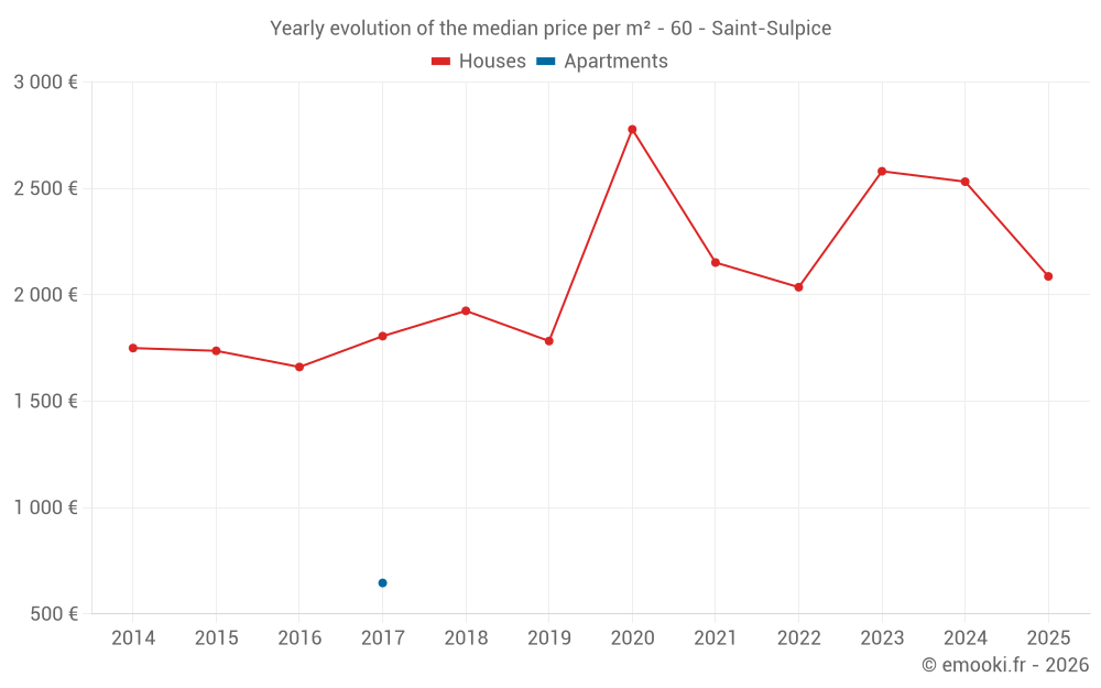 Yearly evolution of the median price per m² - 60 - Saint-Sulpice