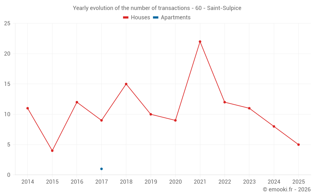Yearly evolution of the number of transactions - 60 - Saint-Sulpice