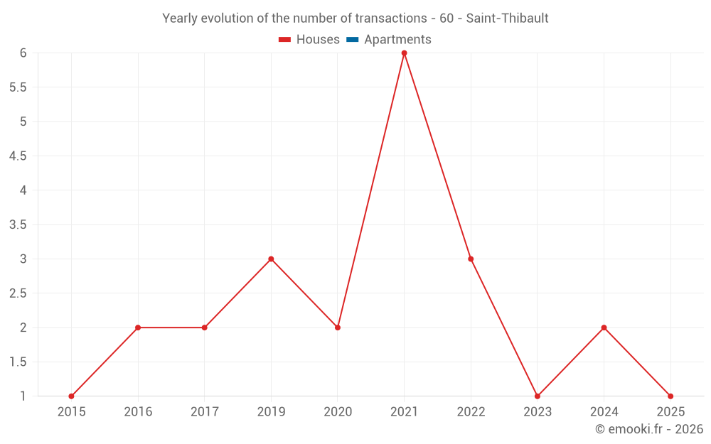 Yearly evolution of the number of transactions - 60 - Saint-Thibault
