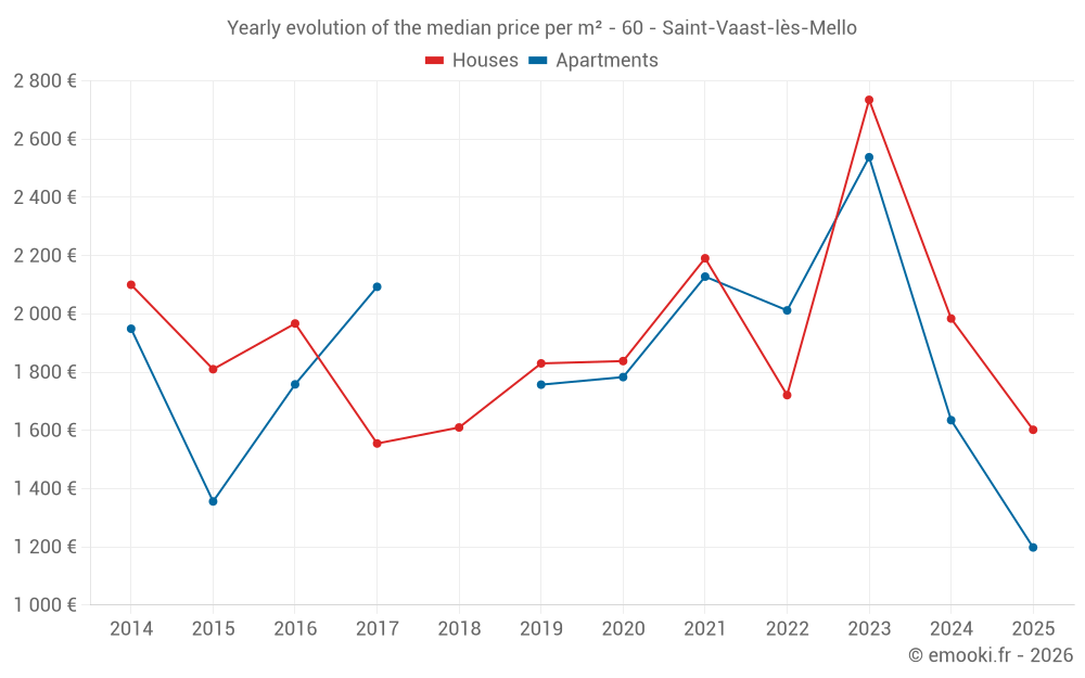 Yearly evolution of the median price per m² - 60 - Saint-Vaast-lès-Mello