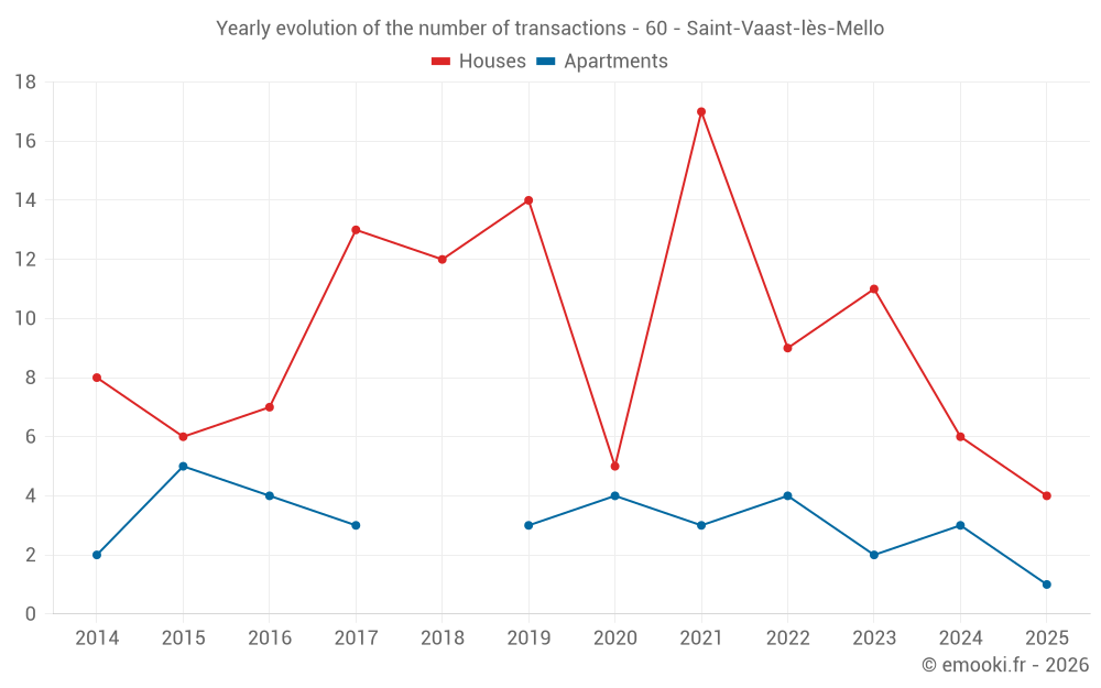 Yearly evolution of the number of transactions - 60 - Saint-Vaast-lès-Mello