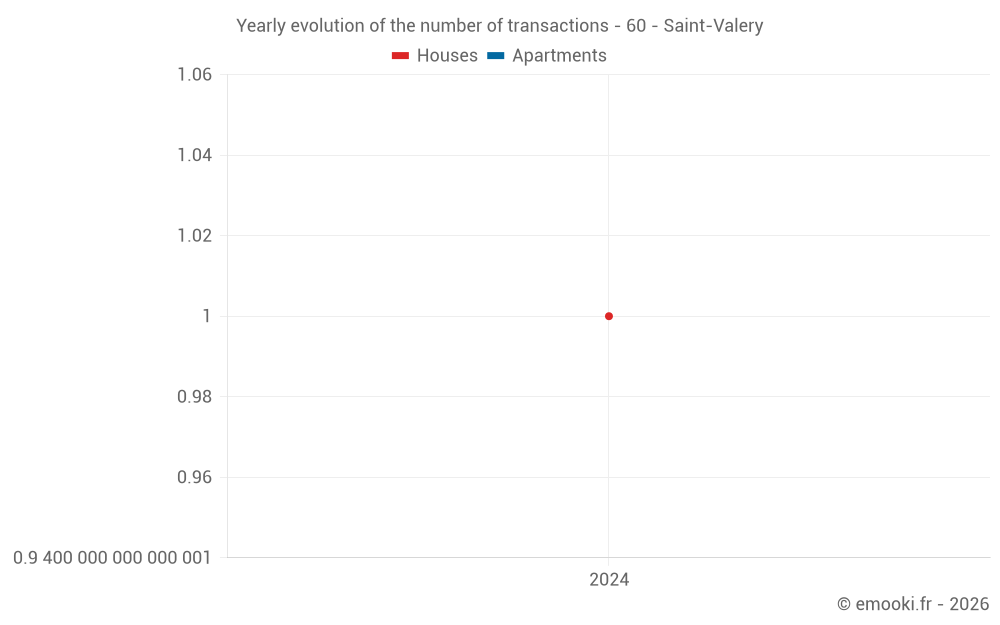 Yearly evolution of the number of transactions - 60 - Saint-Valery