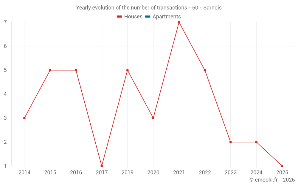 Yearly evolution of the number of transactions - 60 - Sarnois