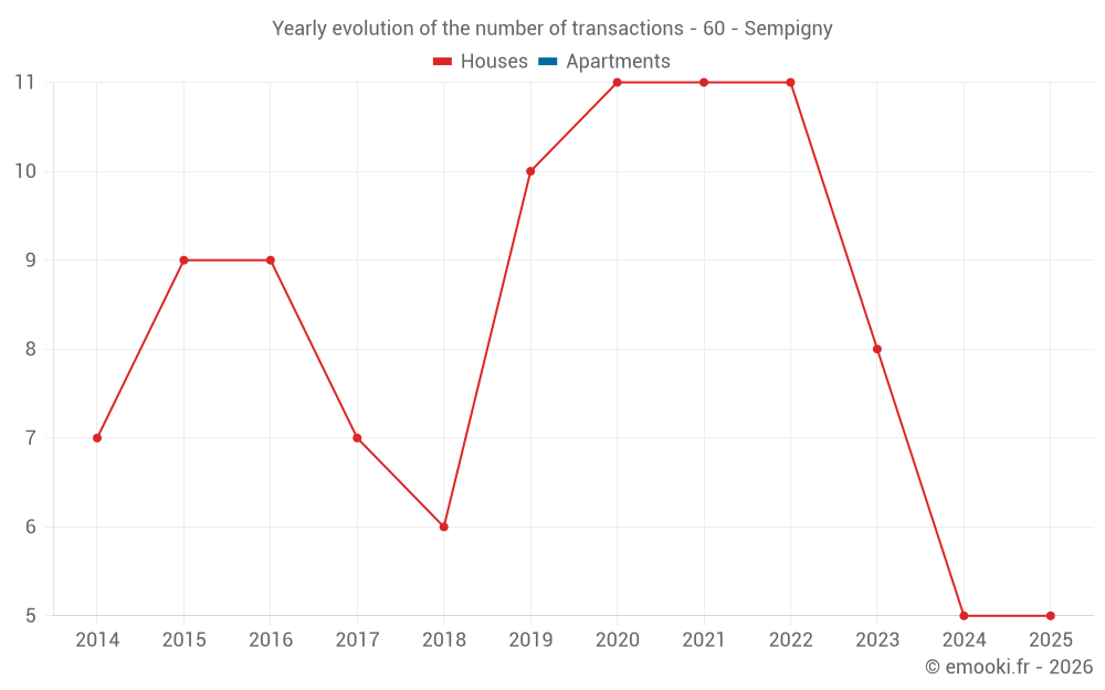 Yearly evolution of the number of transactions - 60 - Sempigny