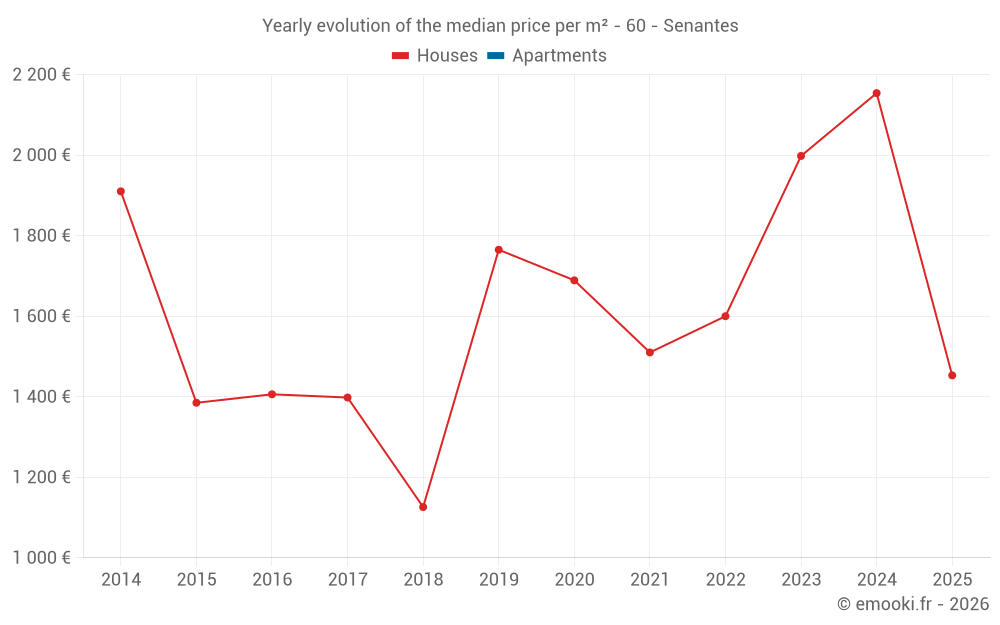 Yearly evolution of the median price per m² - 60 - Senantes