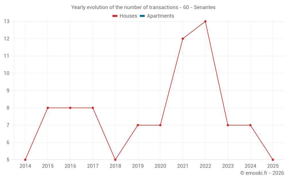 Yearly evolution of the number of transactions - 60 - Senantes