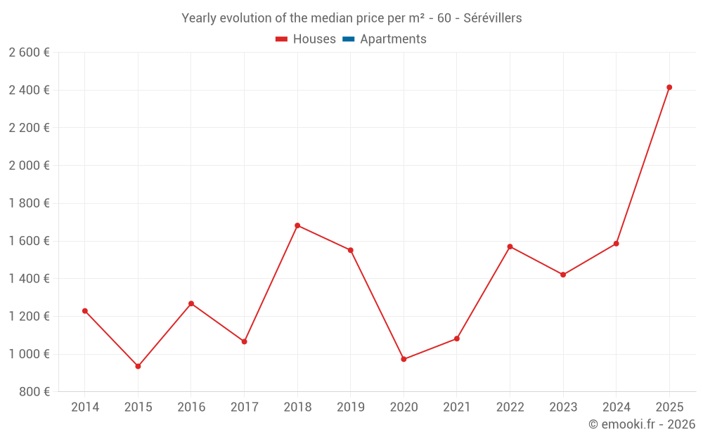Yearly evolution of the median price per m² - 60 - Sérévillers