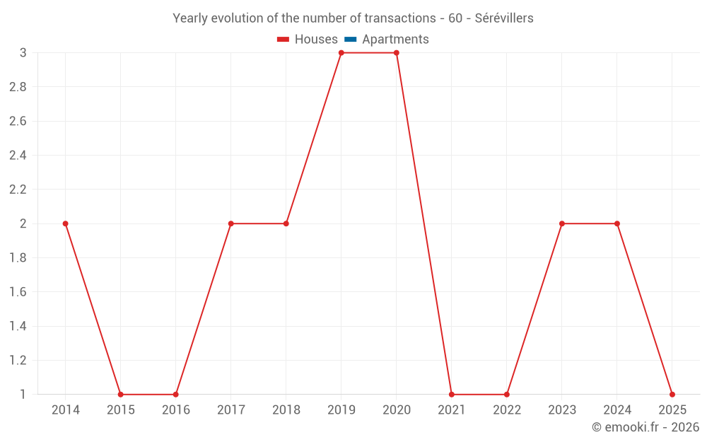 Yearly evolution of the number of transactions - 60 - Sérévillers