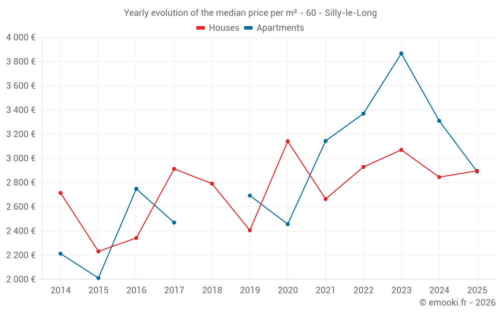 Yearly evolution of the median price per m² - 60 - Silly-le-Long