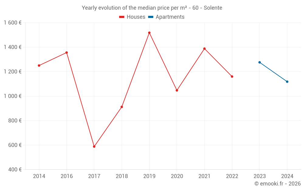 Yearly evolution of the median price per m² - 60 - Solente