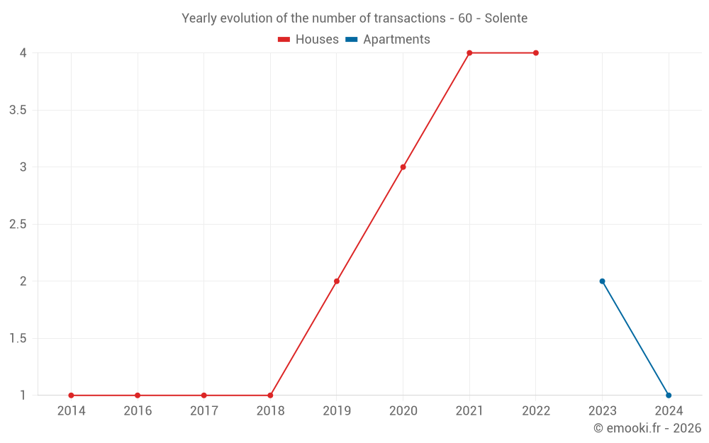 Yearly evolution of the number of transactions - 60 - Solente
