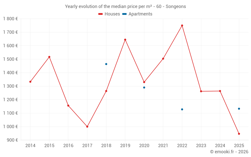 Yearly evolution of the median price per m² - 60 - Songeons