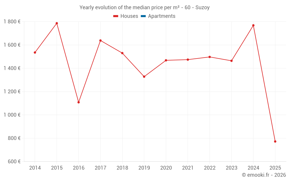 Yearly evolution of the median price per m² - 60 - Suzoy