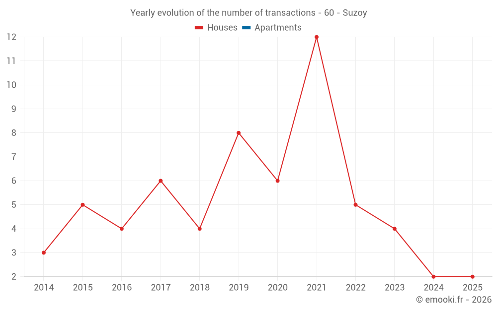 Yearly evolution of the number of transactions - 60 - Suzoy