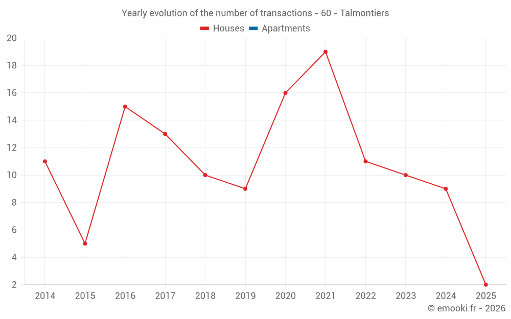 Yearly evolution of the number of transactions - 60 - Talmontiers