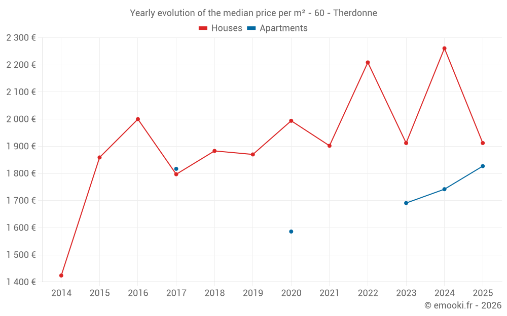 Yearly evolution of the median price per m² - 60 - Therdonne