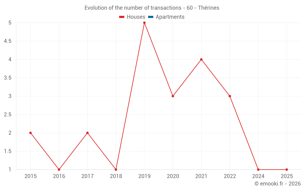 Evolution of the number of transactions - 60 - Thérines