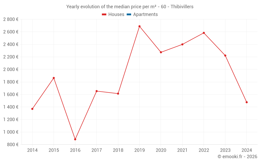 Yearly evolution of the median price per m² - 60 - Thibivillers