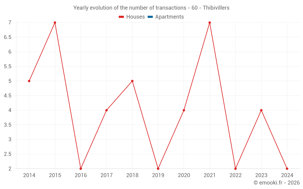 Yearly evolution of the number of transactions - 60 - Thibivillers