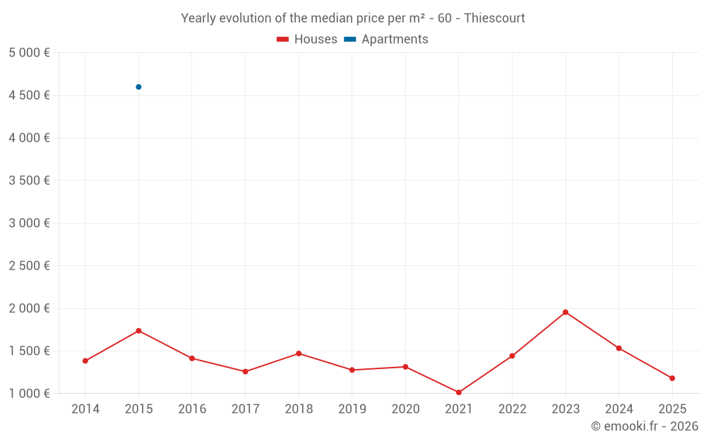 Yearly evolution of the median price per m² - 60 - Thiescourt