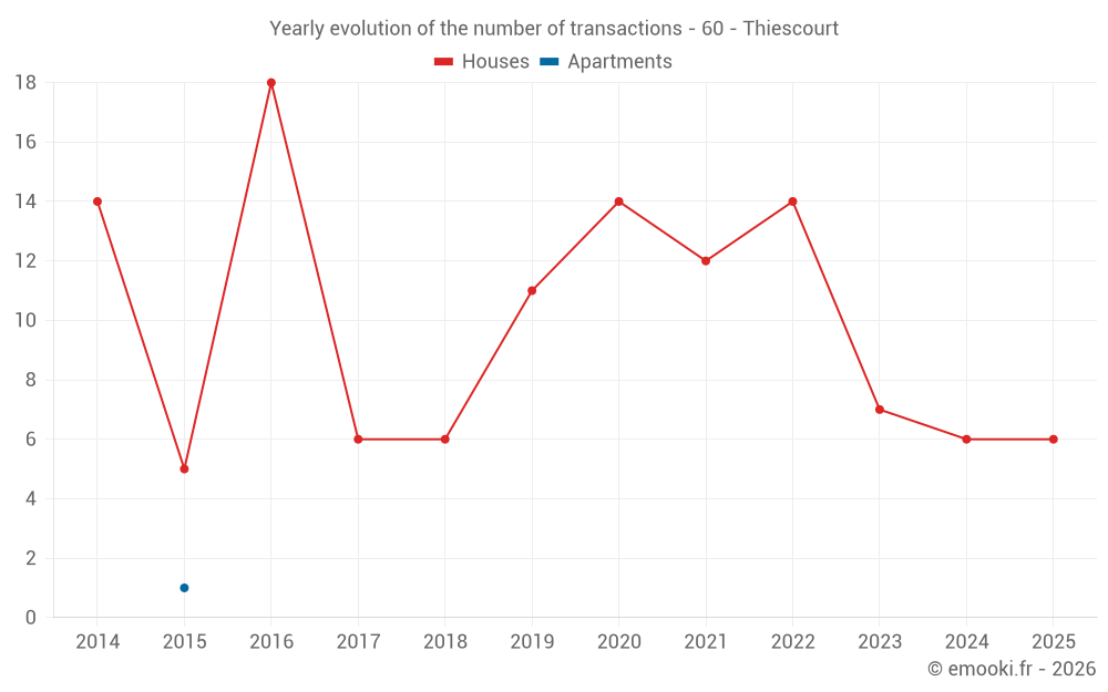 Yearly evolution of the number of transactions - 60 - Thiescourt