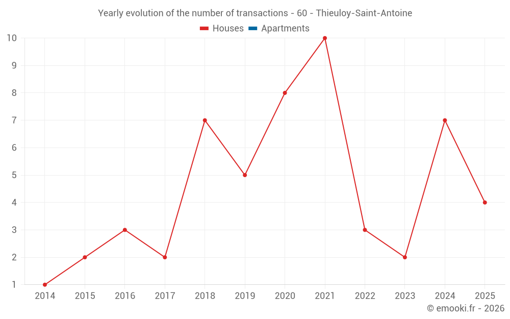 Yearly evolution of the number of transactions - 60 - Thieuloy-Saint-Antoine
