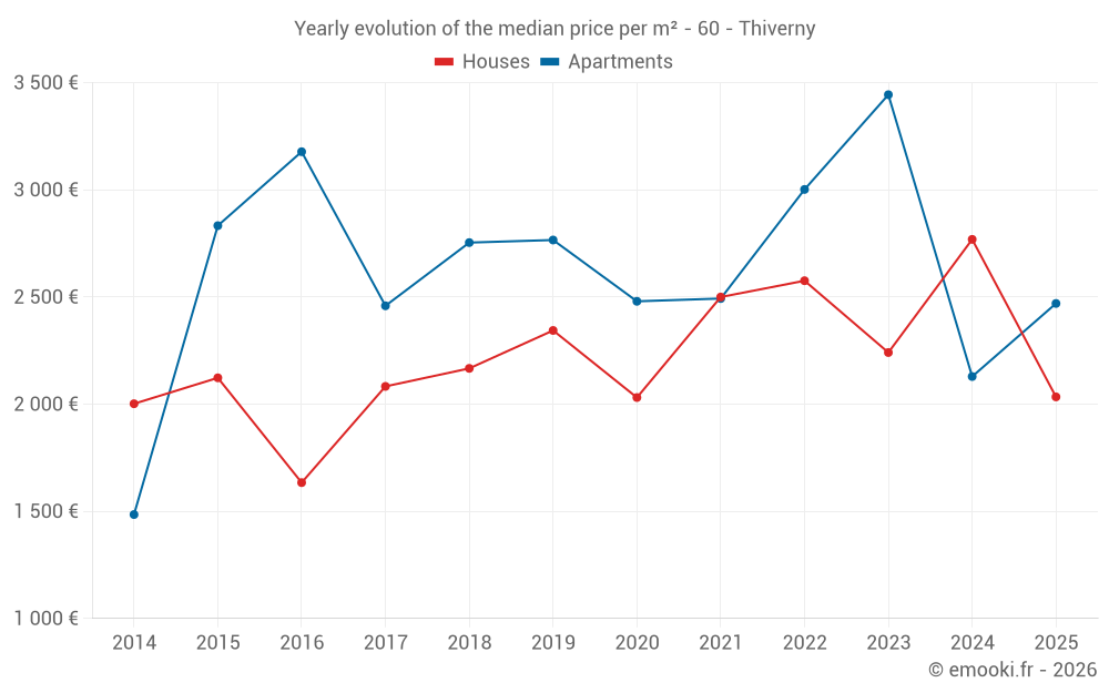 Yearly evolution of the median price per m² - 60 - Thiverny