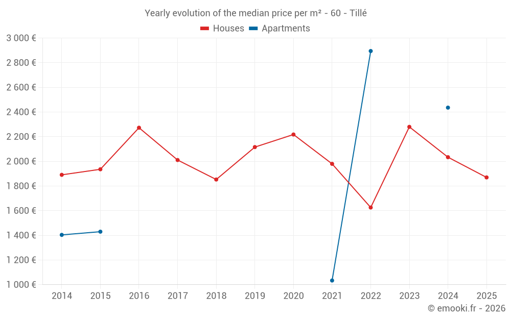 Yearly evolution of the median price per m² - 60 - Tillé