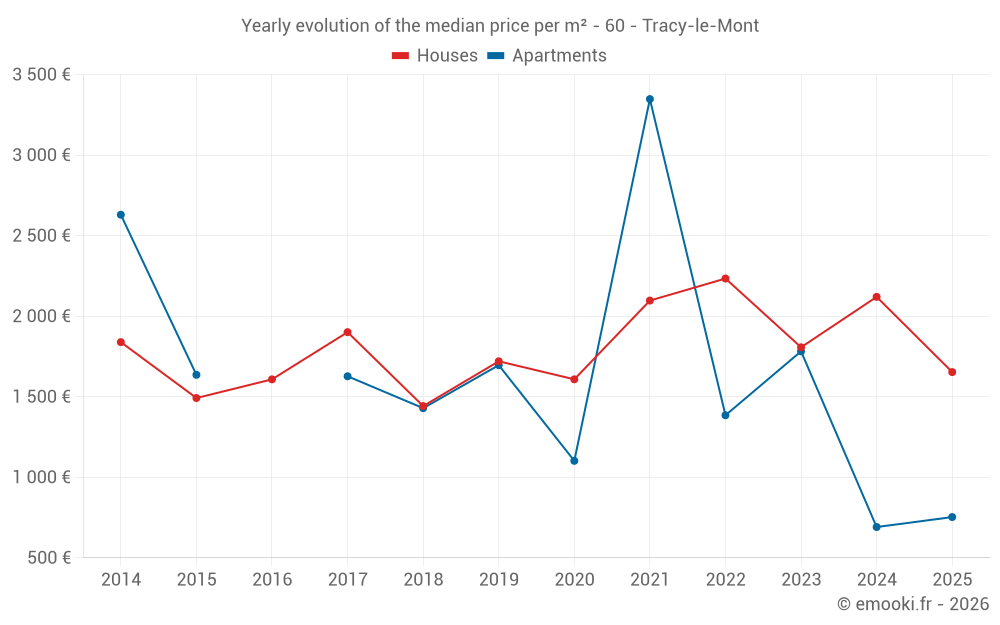 Yearly evolution of the median price per m² - 60 - Tracy-le-Mont