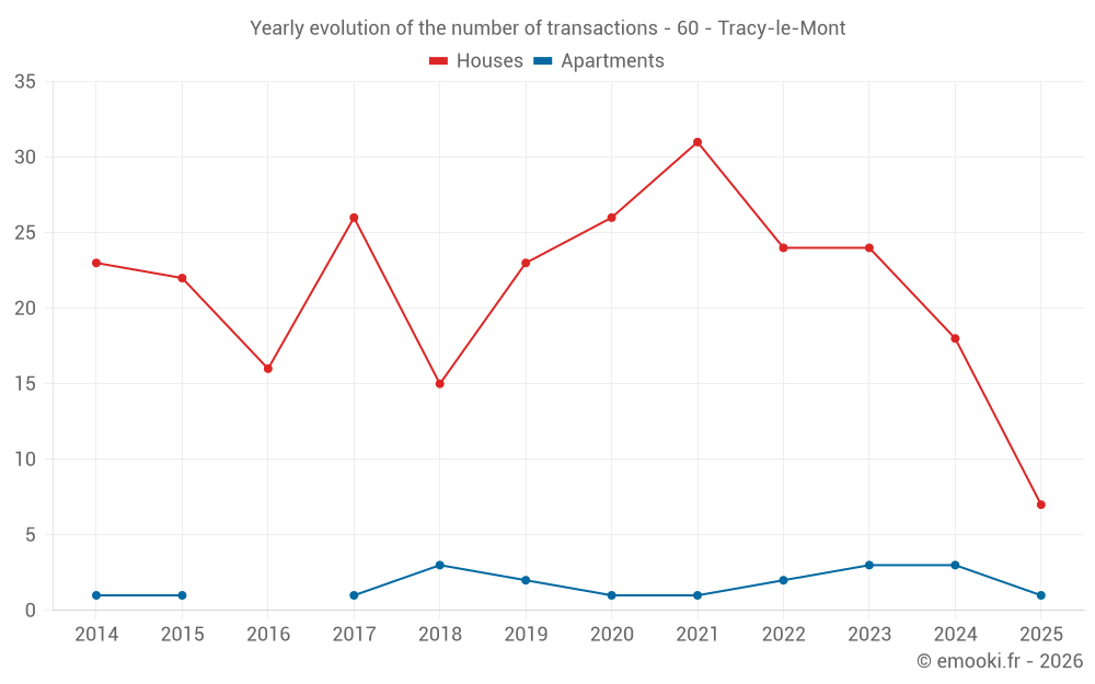 Yearly evolution of the number of transactions - 60 - Tracy-le-Mont