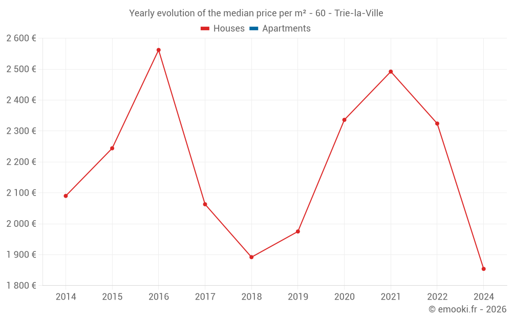 Yearly evolution of the median price per m² - 60 - Trie-la-Ville