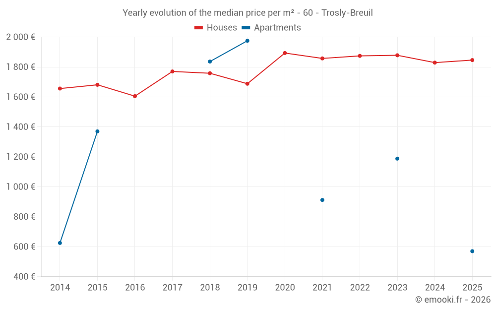 Yearly evolution of the median price per m² - 60 - Trosly-Breuil