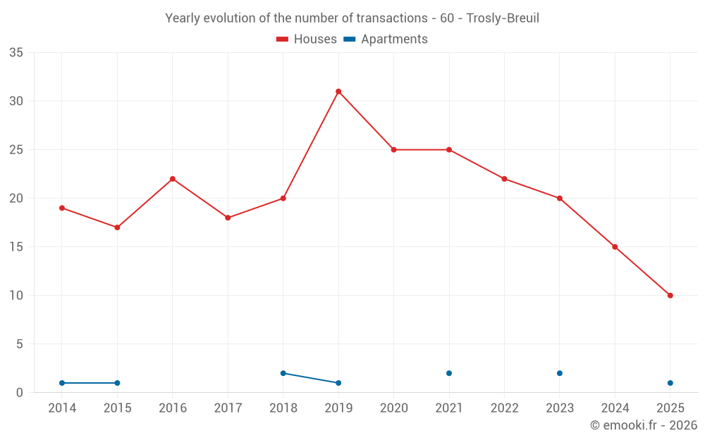 Yearly evolution of the number of transactions - 60 - Trosly-Breuil